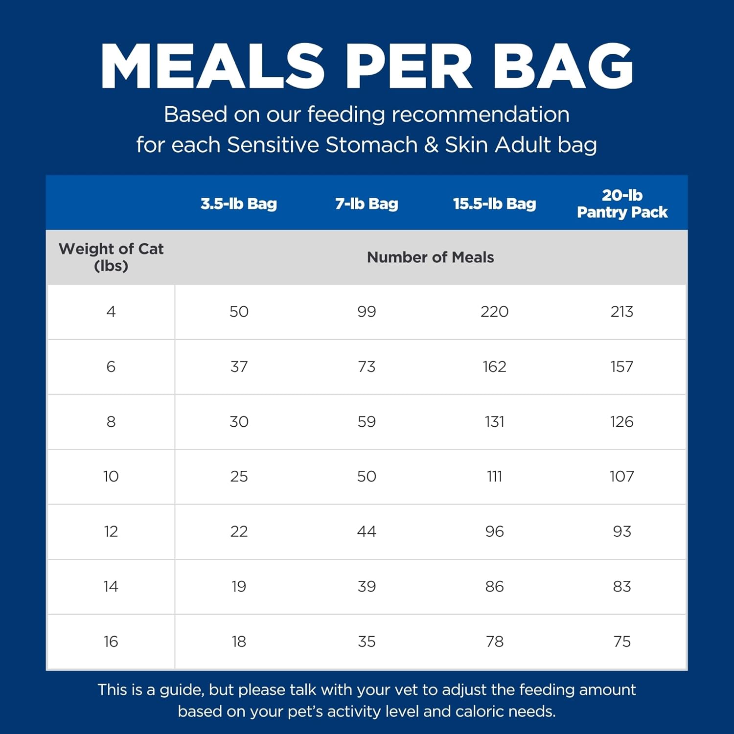 Sensitive Stomach & Skin, Adult 1-6, Stomach & Skin Sensitivity Support, Dry Cat Food, Chicken & Rice, 7 Lb Bag