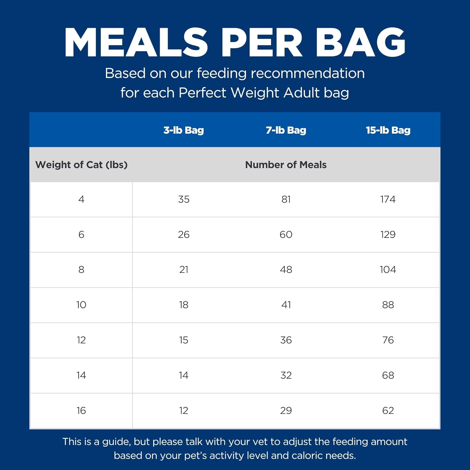 Perfect Weight, Adult 1-6, Weight Management Support, Dry Cat Food, Chicken Recipe, 7 Lb Bag
