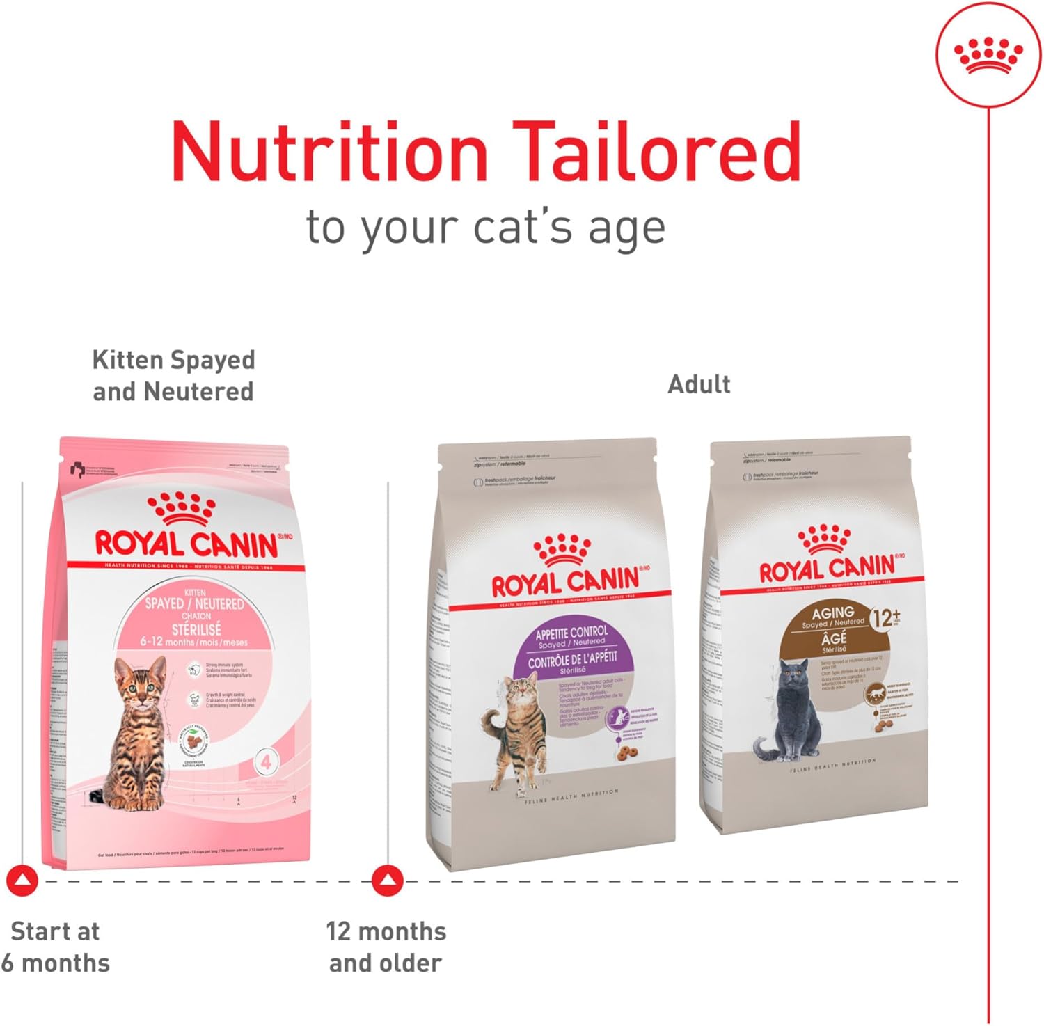 Feline Health Nutrition Kitten Spayed/Neutered Dry Cat Food, 2.5 Lb Bag