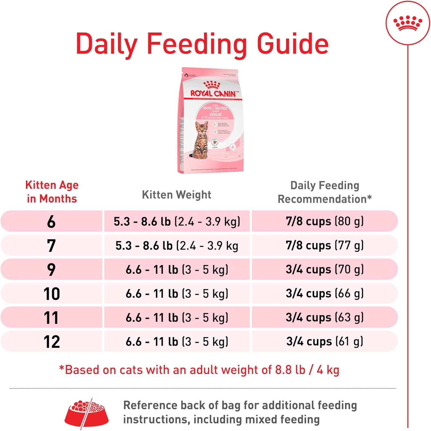 Feline Health Nutrition Kitten Spayed/Neutered Dry Cat Food, 2.5 Lb Bag